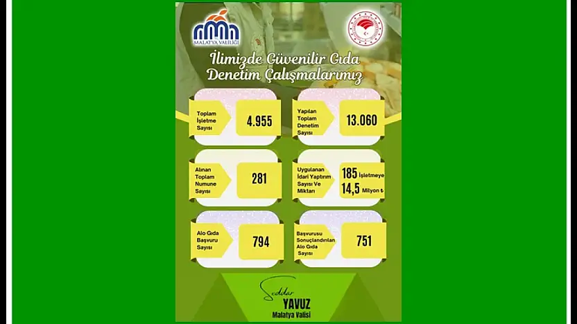 Malatya'da 13 Bin Denetim: 14,9 Milyon TL Ceza Kesildi