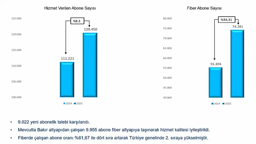 Malatya'da Fiber İnternet Yatırımlarıyla Dijital Dönüşüm Hızlanıyor