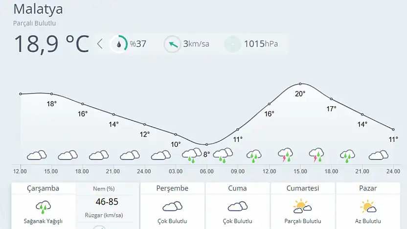 Malatya'da Gece Saatlerinde Sağanak Bekleniyor