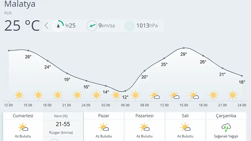 Malatya'da Hafta Sonu Sıcak, Çarşamba Yağışlı