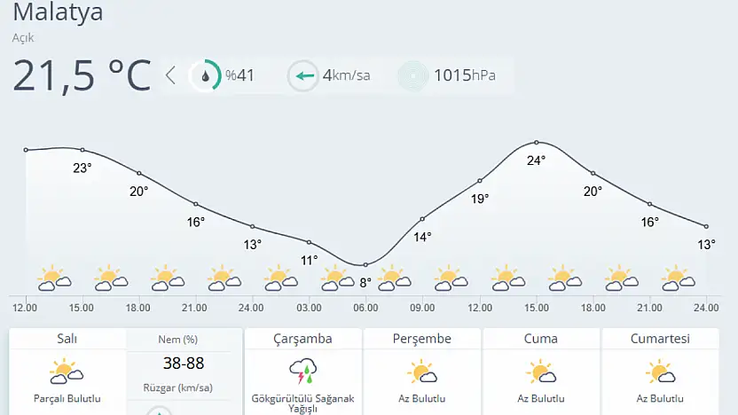 Malatya'da Hava Açık, Çarşamba Günü Yağış Bekleniyor
