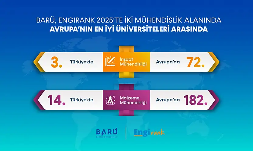 BARÜ, EngiRank 2025'te Avrupa'nın En İyileri Arasında
