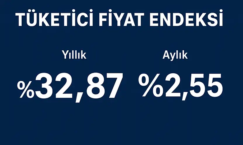 Enflasyon Ekim'de Hız Kesti: Yıllık Artış yüzde 32,87 Oldu