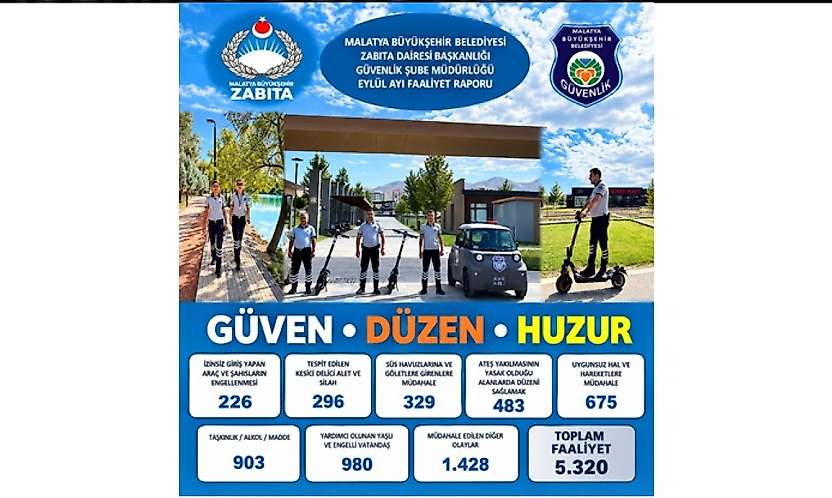 Malatya Büyükşehir Belediyesi Güvenlik Şube Müdürlüğünden, Eylül Ayında 5 Bin 320 Faaliyet