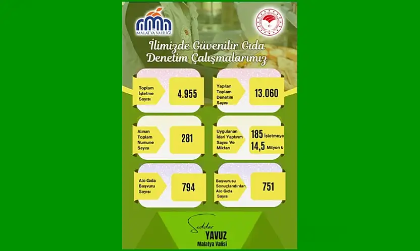 Malatya'da 13 Bin Denetim: 14,9 Milyon TL Ceza Kesildi