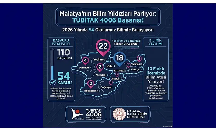 Malatya'dan TÜBİTAK 4006'da Büyük Başarı: 110 Başvurudan 54'ü Kabul Edildi