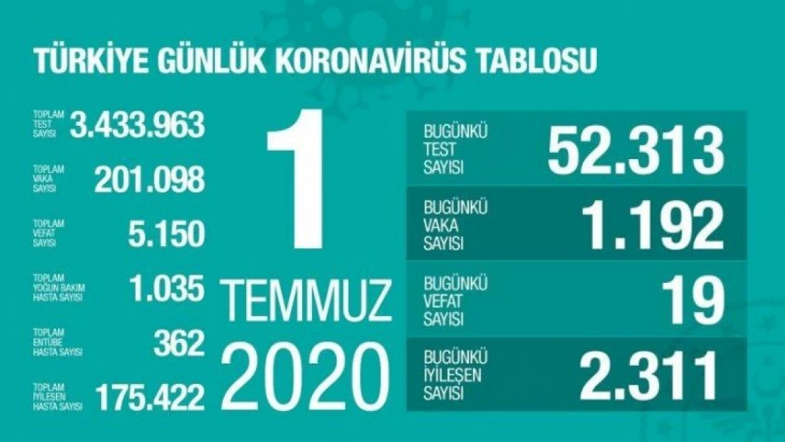 1 Temmuz koronavirüs tablosu! İstikrarlı şekilde azalma gösteren 5 ilimiz