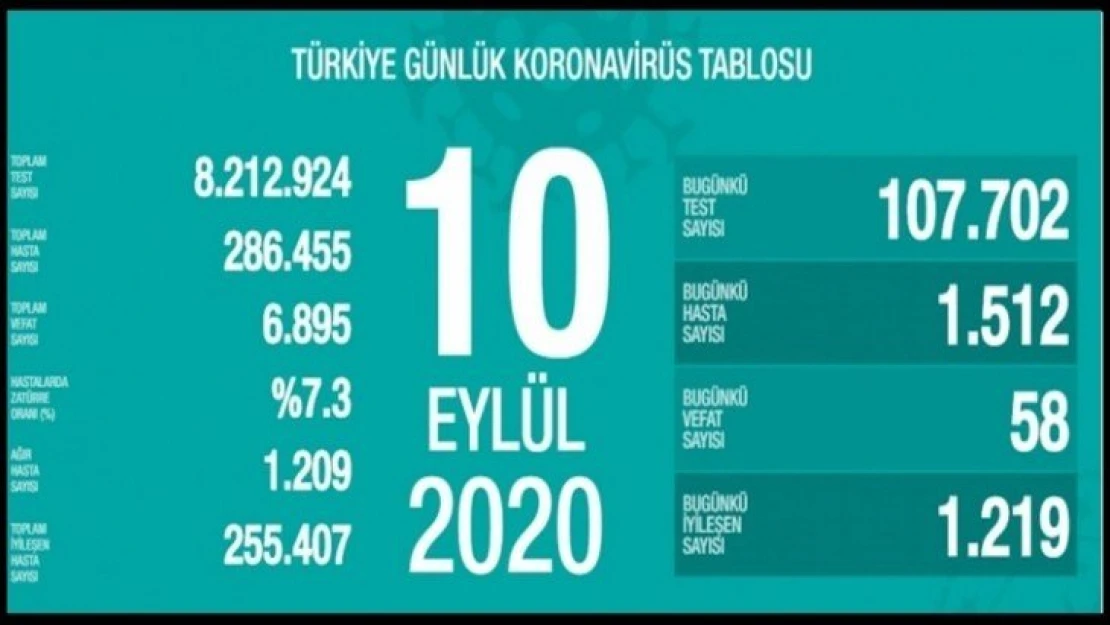 10 Eylül koronavirüs tablosu