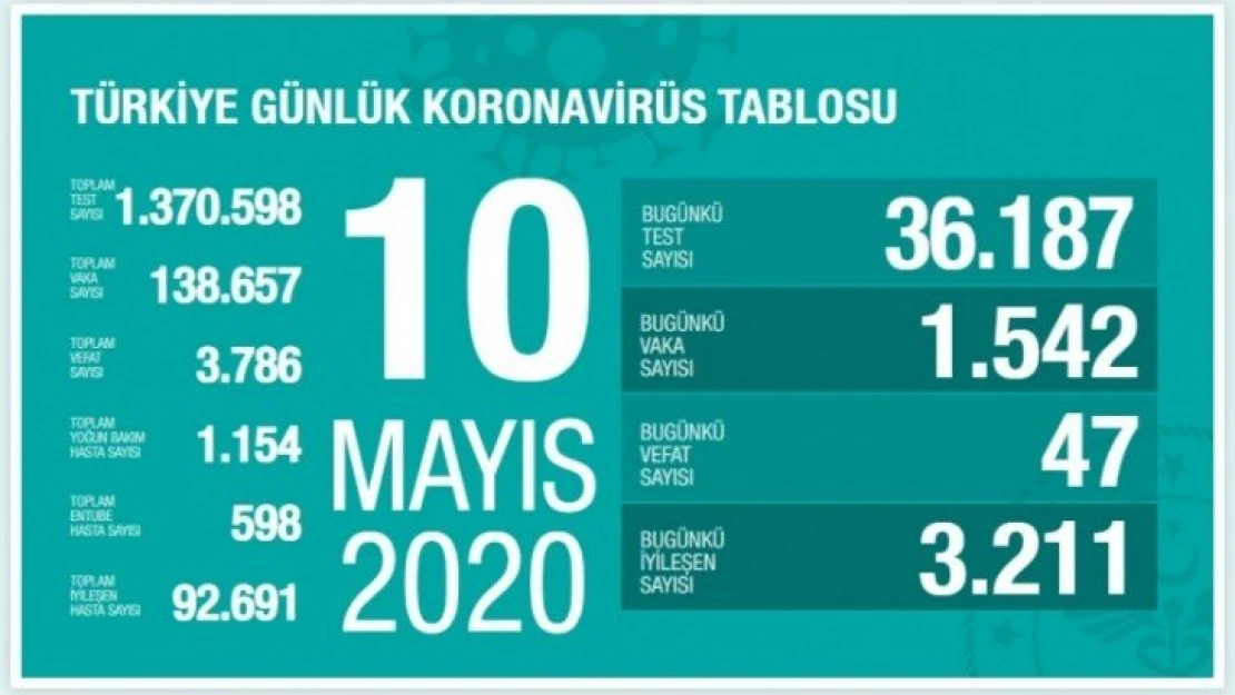 10 Mayıs koronavirüs tablosu