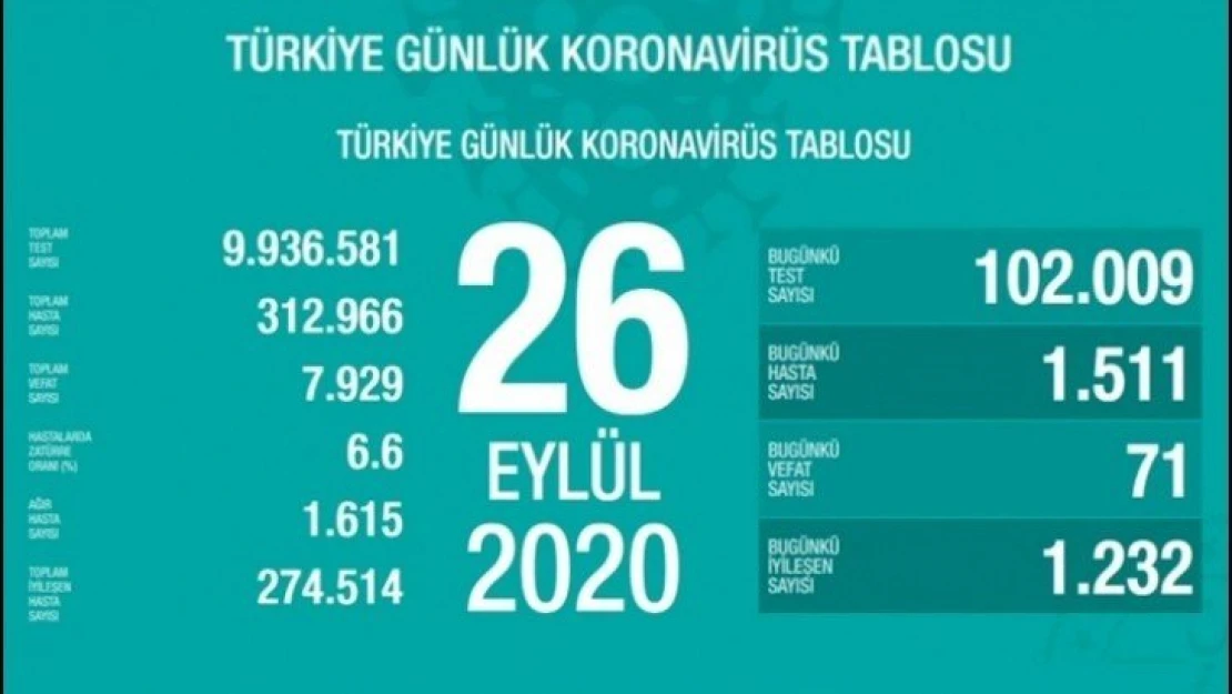 102 bin 9 Kovid-19 testi yapıldı