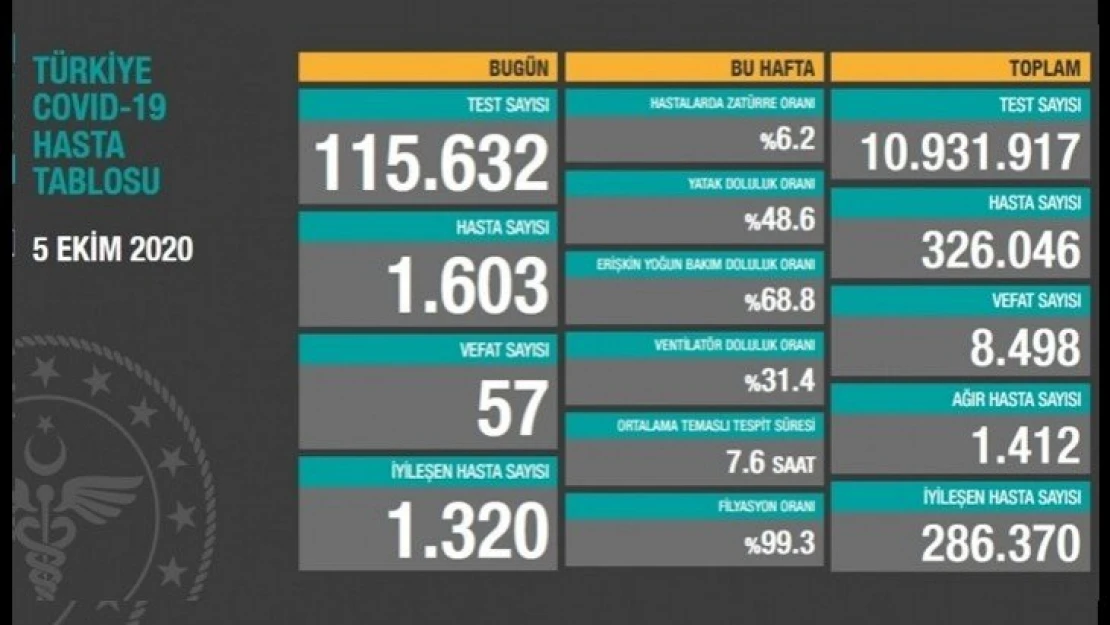 105 bin 632 Kovid-19 testi yapıldı