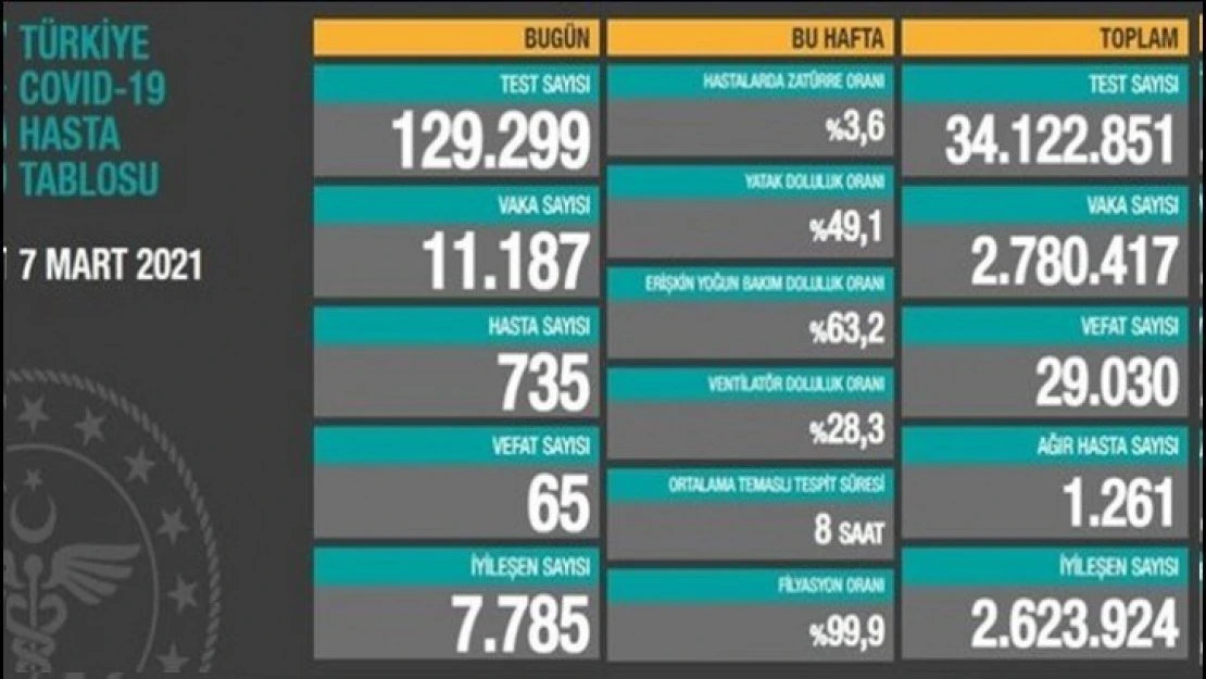 129 bin 299 Kovid-19 testi yapıldı