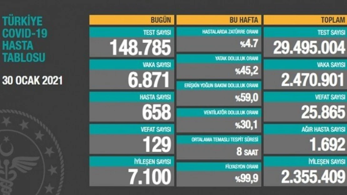 129 kişi hayatını kaybetti.