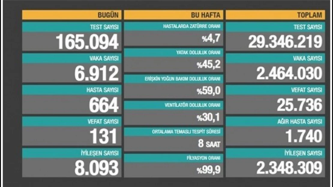 131 kişi hayatını kaybetti