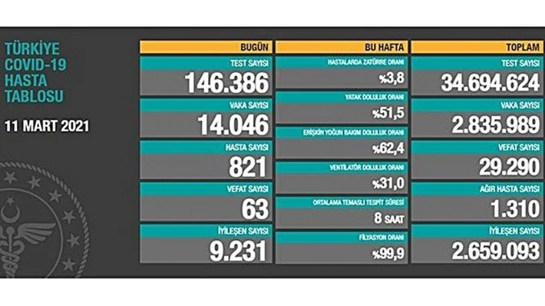 14 bin 46 kişinin testi pozitif çıktı