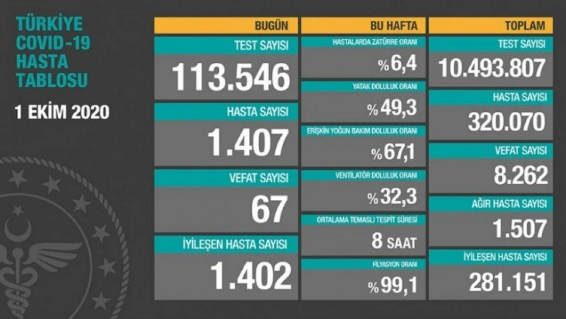 1407 kişiye hastalık tanısı konuldu