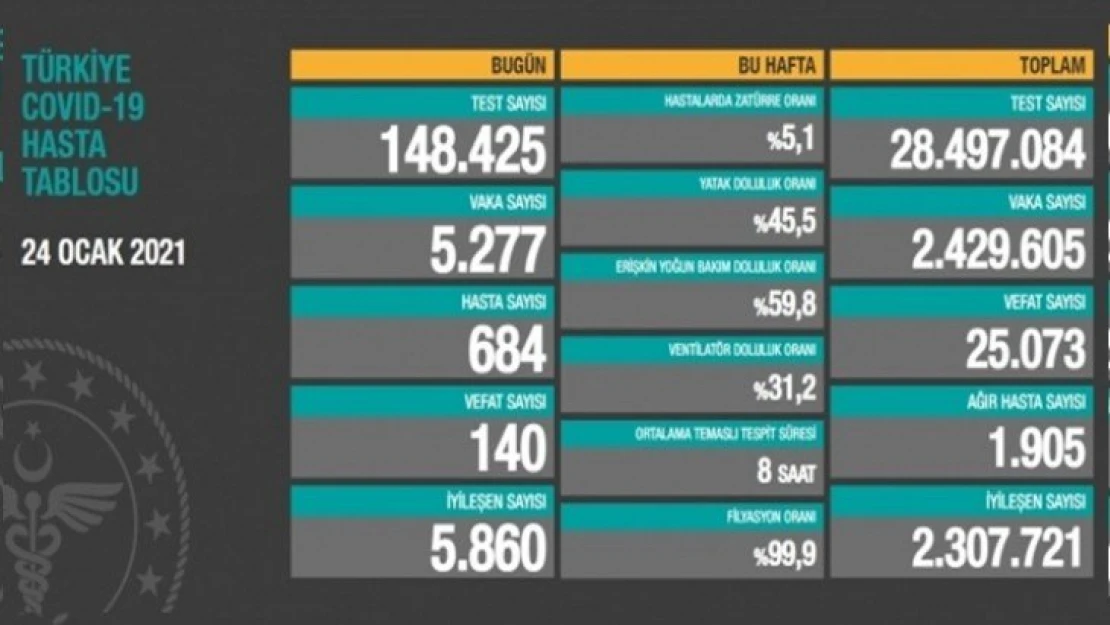 148 bin 425 Kovid-19 testi yapıldı