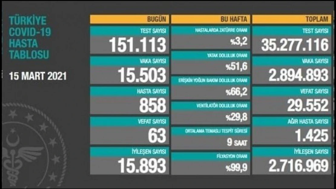 15 Mart koronavirüs tablosu!