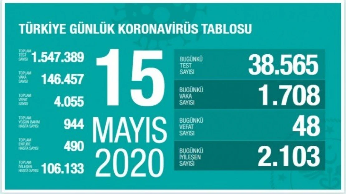 15 Mayıs koronavirüs Vaka, ölü sayısı ve son durum açıklandı