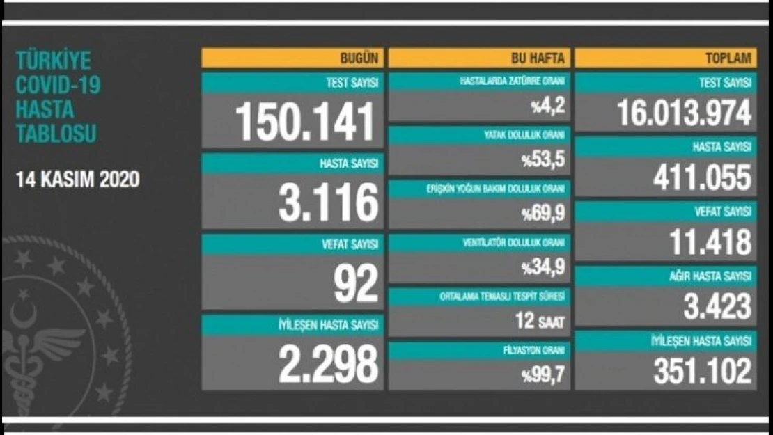 150 bin 141 Kovid-19 testi yapıldı