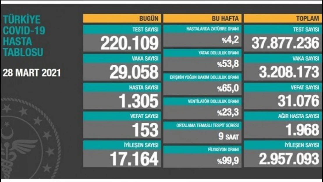 153 kişi daha yaşamını yitirdi.