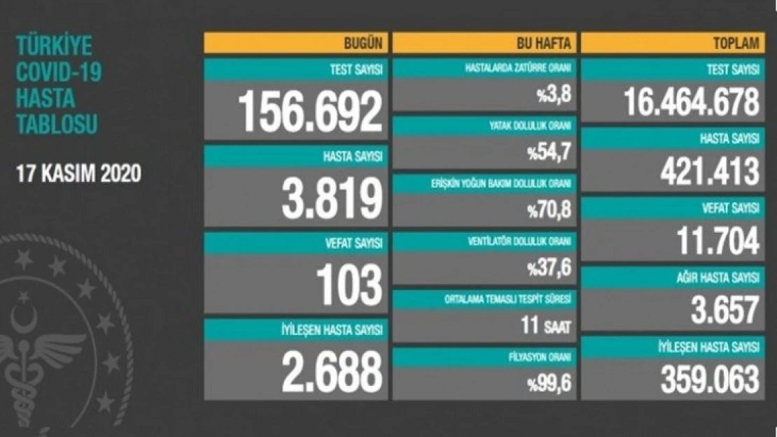 156 bin 692 Kovid-19 testi yapıldı