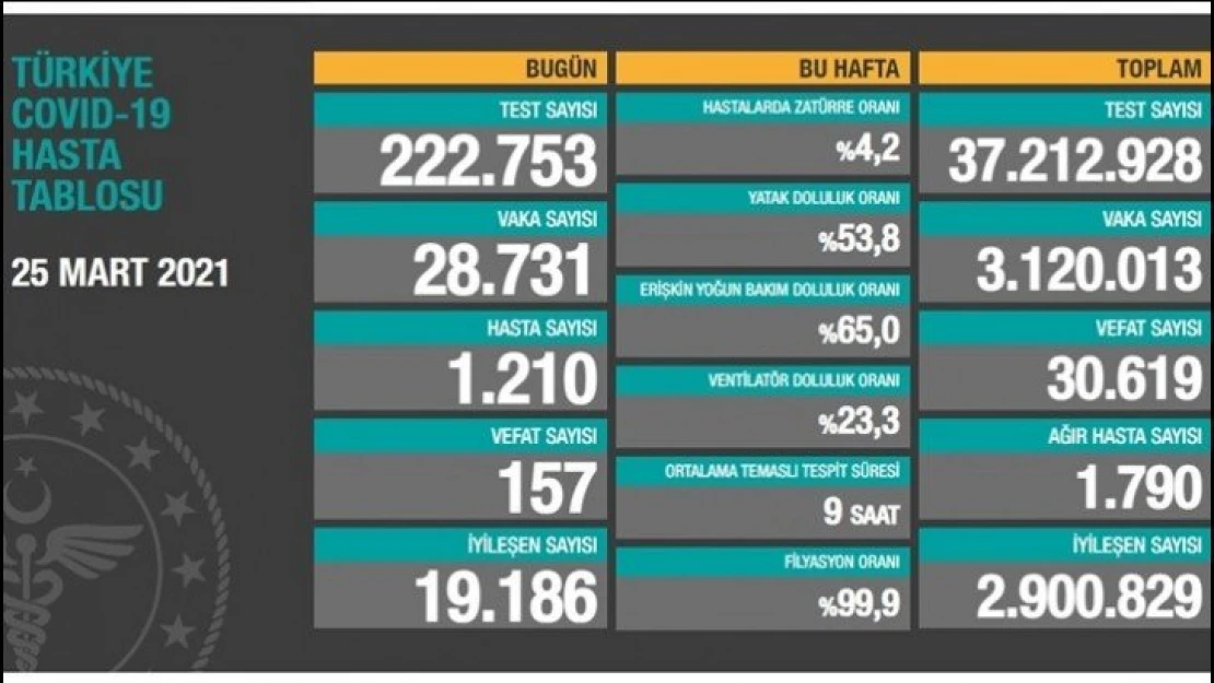 157 kişi hayatını kaybetti.