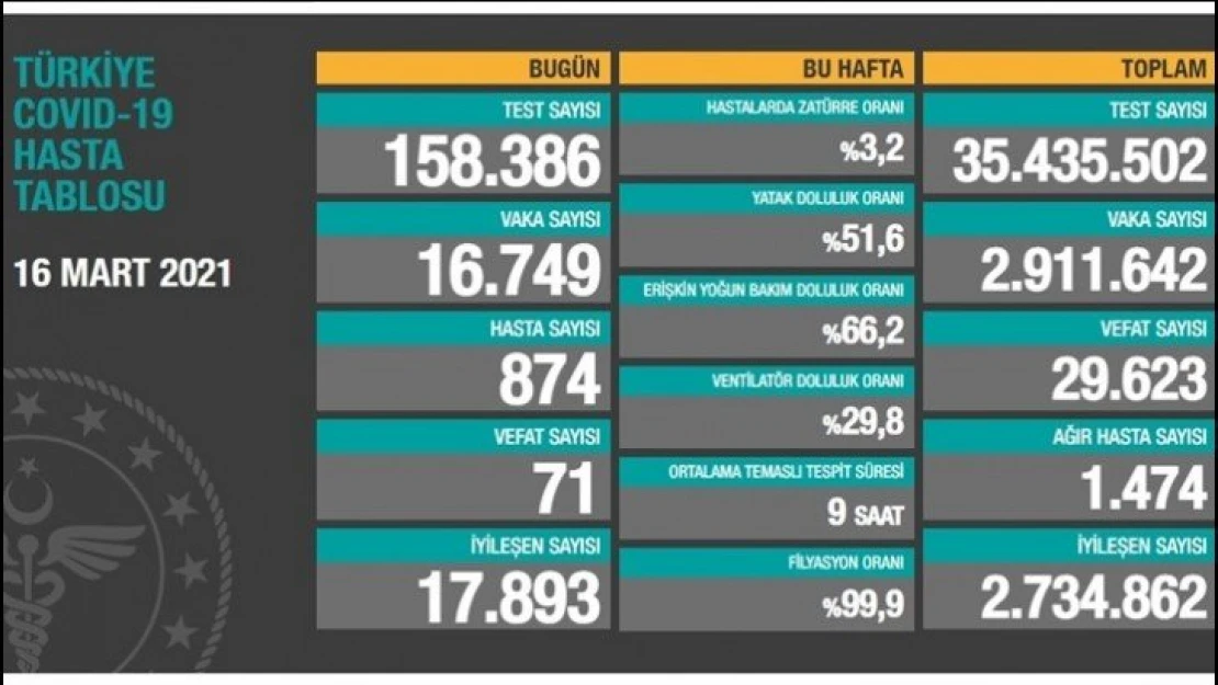 16 bin 749 kişinin testi pozitif çıktı