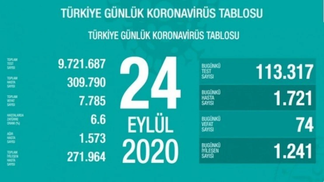 1721 kişiye hastalık tanısı konuldu