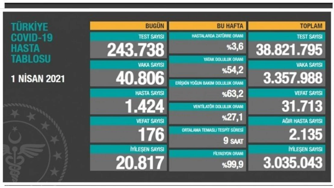 176 kişi hayatını kaybetti.