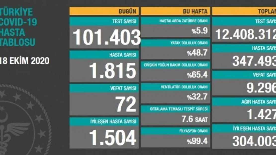 18 Ekim koronavirüs tablosu