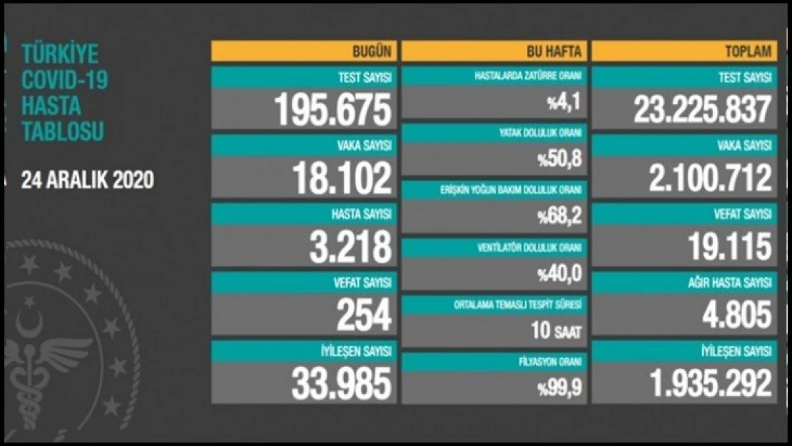 195 bin 675 Kovid-19 testi yapıldı