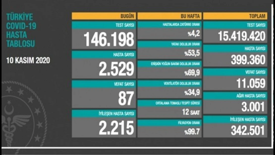 2 bin 529 kişiye hastalık tanısı konuldu