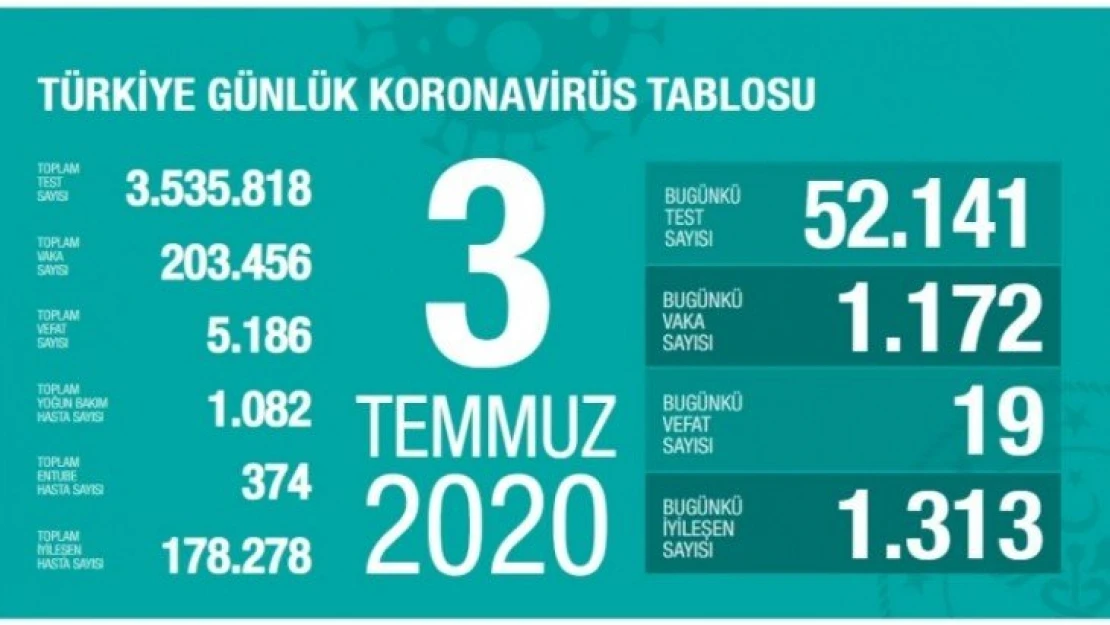 24 Haziranda 1.492 olan yeni vaka sayısı 1.172'ye indi.