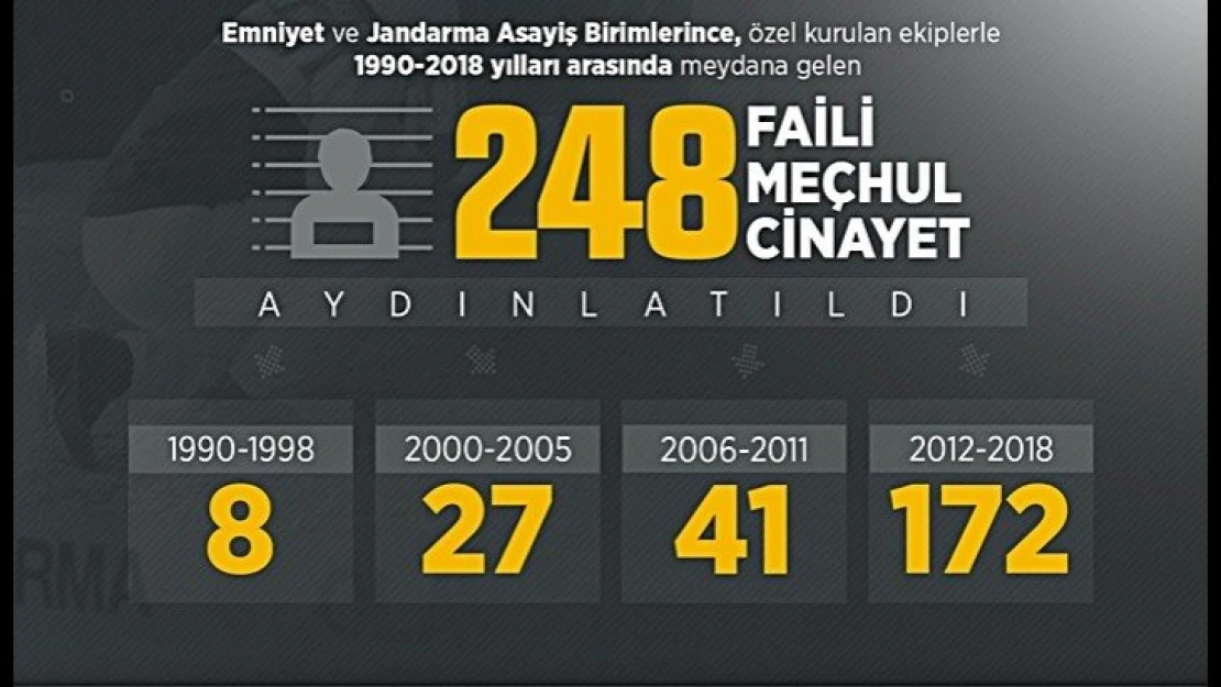 248 Faili Meçhul Kasten Öldürme Olayı Aydınlatıldı