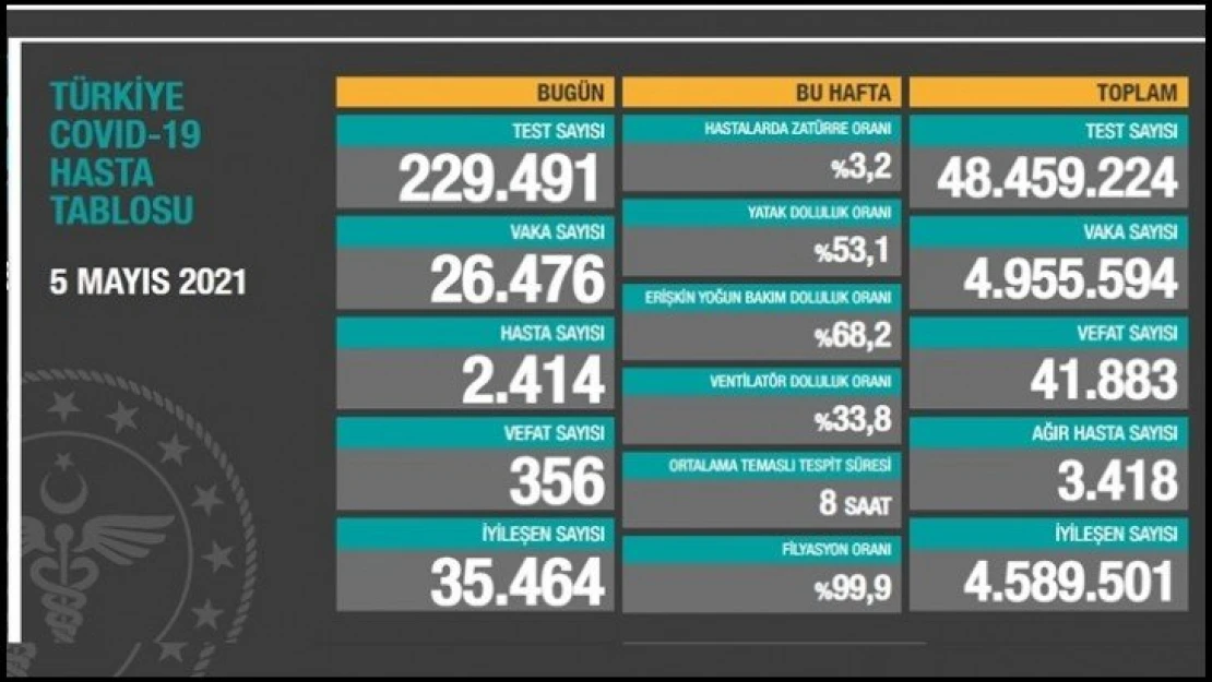 26 bin 476 kişinin testi pozitif çıktı