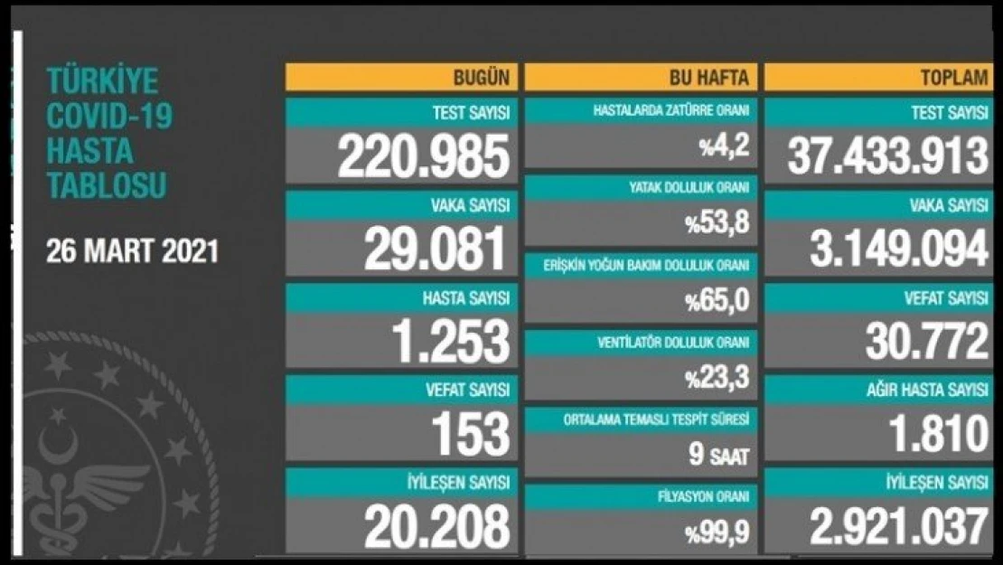 26 Mart koronavirüs tablosu
