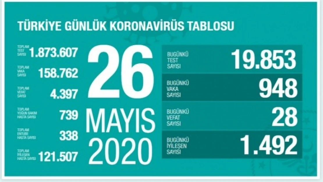 26 Mayıs koronavirüs tablosu! Vaka, ölü sayısı ve son durum açıklandı