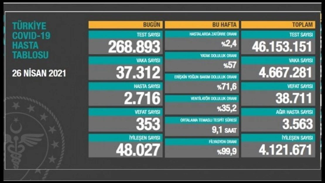 268 bin 893 Kovid-19 testi yapıldı