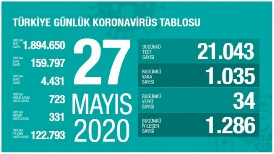 27 Mayıs koronavirüs tablosu! Vaka, ölü sayısı ve son durum açıklandı