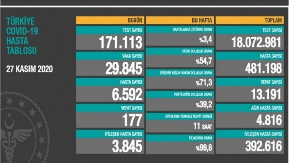 29 bin 845 kişinin testi pozitif çıktı