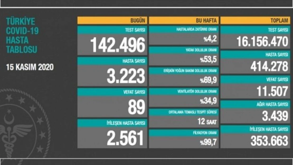 3 bin 223 kişiye hastalık tanısı konuldu