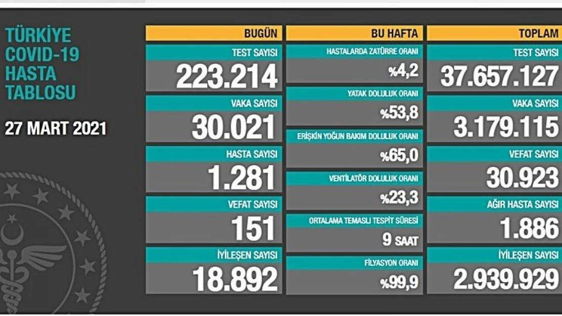 30 bin 21 kişinin testi pozitif çıktı