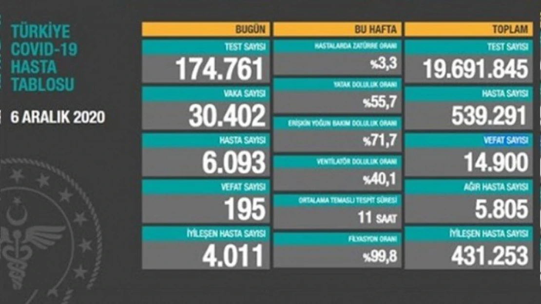 30 bin 402 kişinin testi pozitif çıktı,