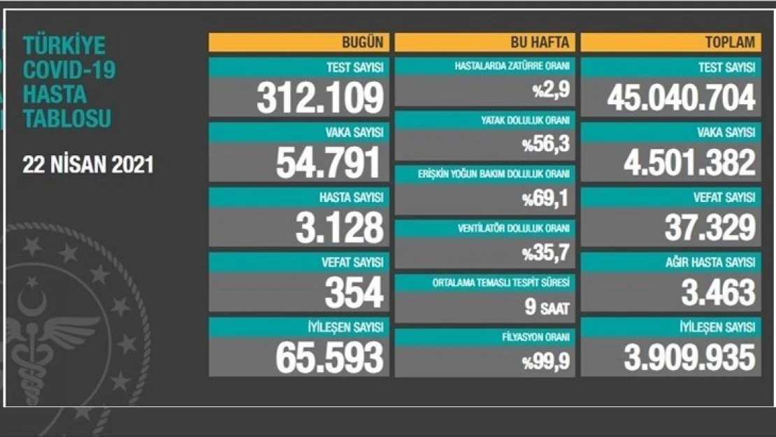 312 bin 109 Covid-19 testi yapıldı