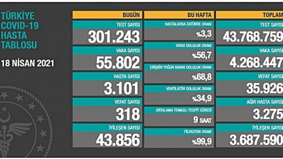 318 kişi hayatını kaybetti.