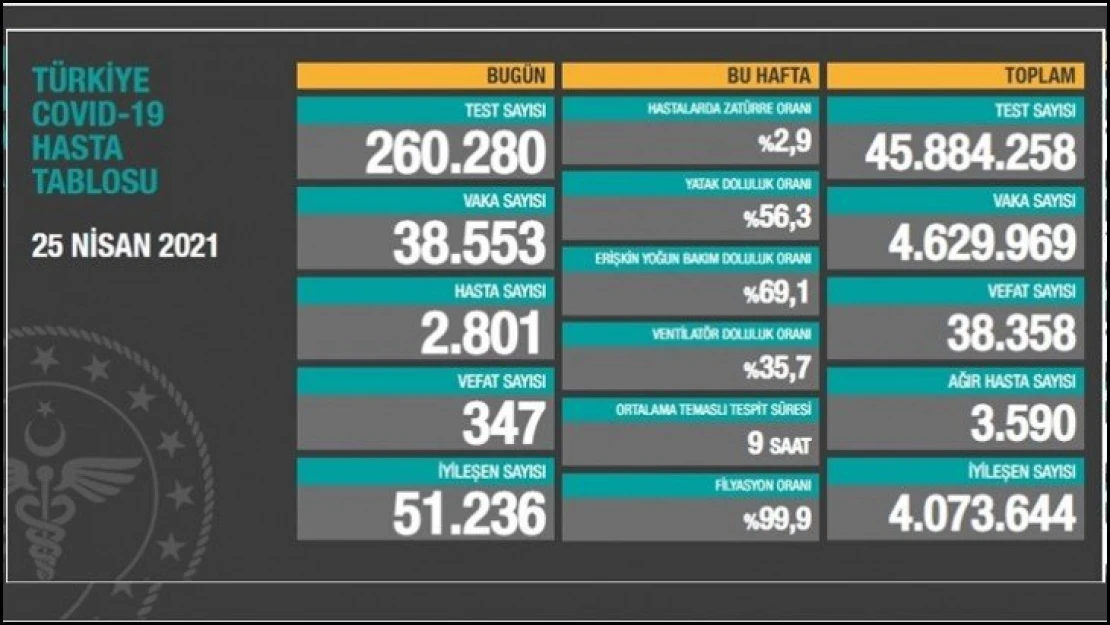 347 kişi hayatını kaybetti.