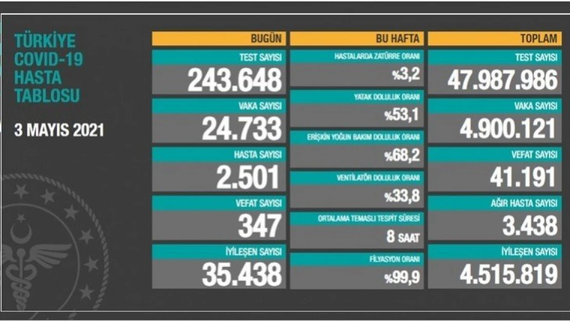 347 kişi hayatını kaybetti.