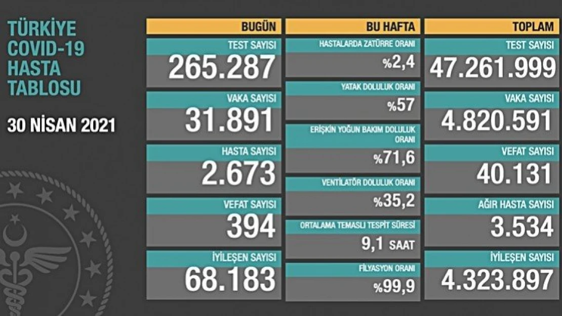 394 kişi hayatını kaybetti.