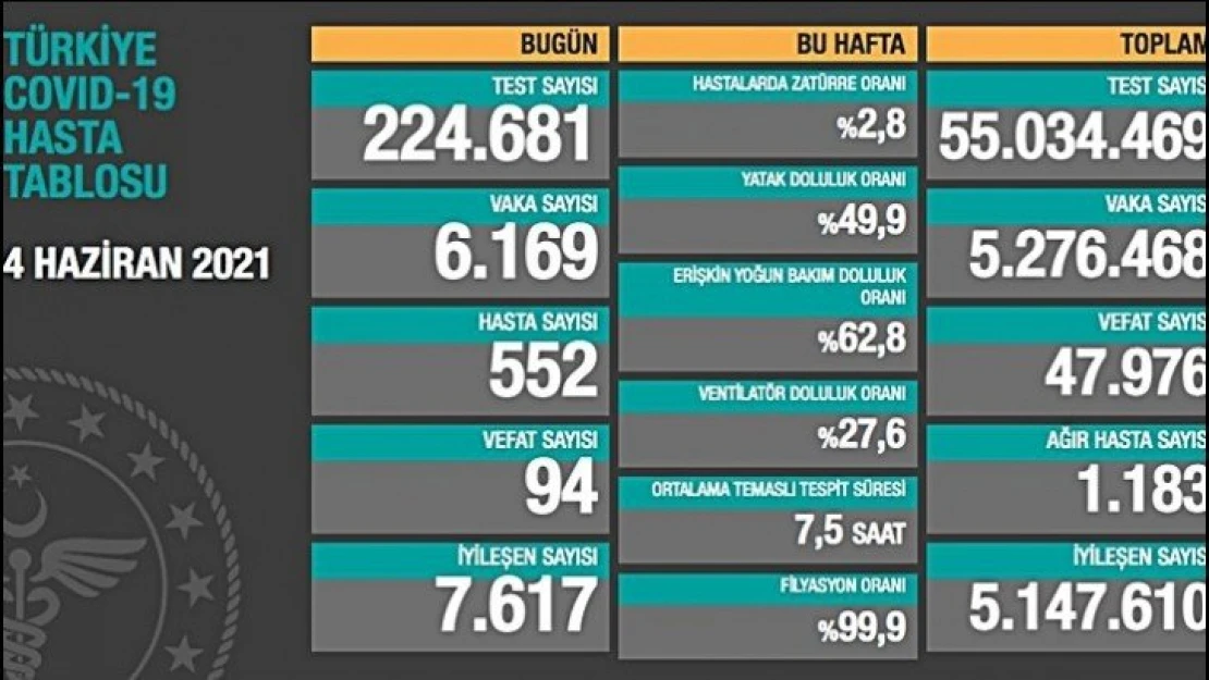 4 Haziran koronavirüs tablosu!